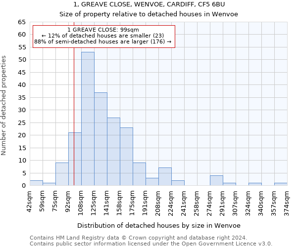 1, GREAVE CLOSE, WENVOE, CARDIFF, CF5 6BU: Size of property relative to detached houses in Wenvoe