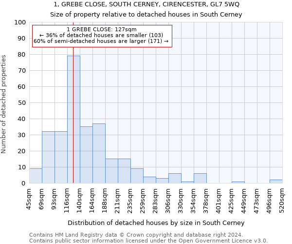 1, GREBE CLOSE, SOUTH CERNEY, CIRENCESTER, GL7 5WQ: Size of property relative to detached houses in South Cerney