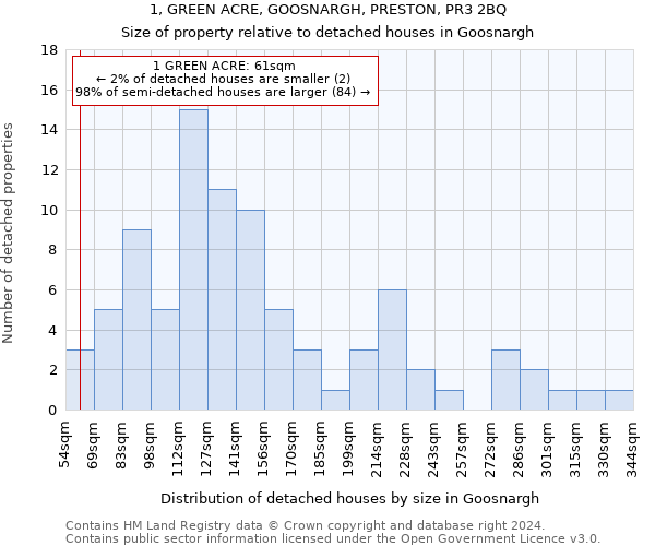 1, GREEN ACRE, GOOSNARGH, PRESTON, PR3 2BQ: Size of property relative to detached houses in Goosnargh