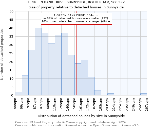 1, GREEN BANK DRIVE, SUNNYSIDE, ROTHERHAM, S66 3ZP: Size of property relative to detached houses in Sunnyside