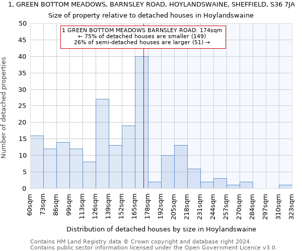 1, GREEN BOTTOM MEADOWS, BARNSLEY ROAD, HOYLANDSWAINE, SHEFFIELD, S36 7JA: Size of property relative to detached houses in Hoylandswaine