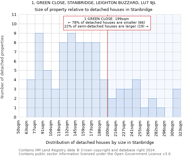 1, GREEN CLOSE, STANBRIDGE, LEIGHTON BUZZARD, LU7 9JL: Size of property relative to detached houses in Stanbridge