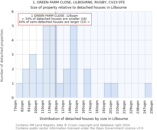 1, GREEN FARM CLOSE, LILBOURNE, RUGBY, CV23 0TE: Size of property relative to detached houses in Lilbourne