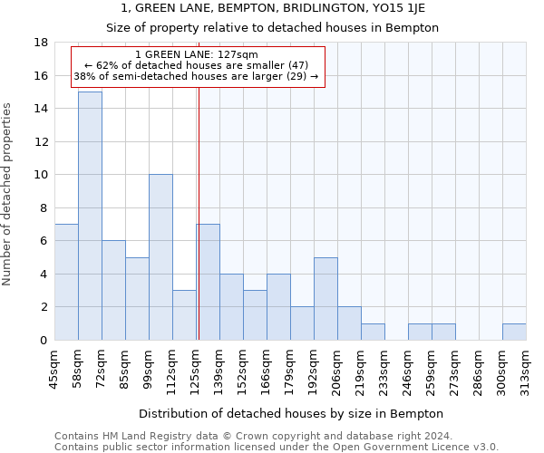 1, GREEN LANE, BEMPTON, BRIDLINGTON, YO15 1JE: Size of property relative to detached houses in Bempton