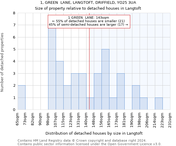 1, GREEN  LANE, LANGTOFT, DRIFFIELD, YO25 3UA: Size of property relative to detached houses in Langtoft