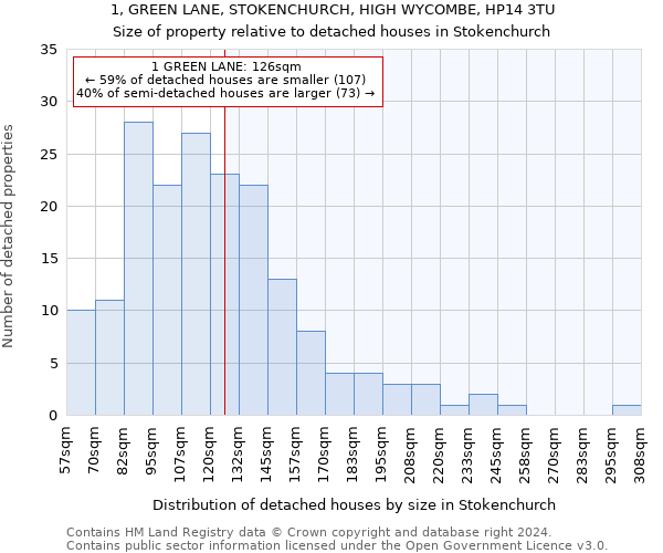 1, GREEN LANE, STOKENCHURCH, HIGH WYCOMBE, HP14 3TU: Size of property relative to detached houses in Stokenchurch