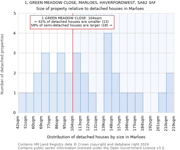 1, GREEN MEADOW CLOSE, MARLOES, HAVERFORDWEST, SA62 3AF: Size of property relative to detached houses in Marloes