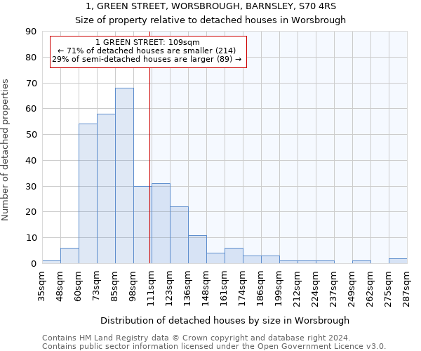 1, GREEN STREET, WORSBROUGH, BARNSLEY, S70 4RS: Size of property relative to detached houses in Worsbrough