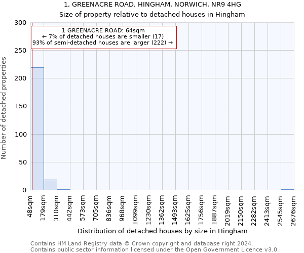 1, GREENACRE ROAD, HINGHAM, NORWICH, NR9 4HG: Size of property relative to detached houses in Hingham