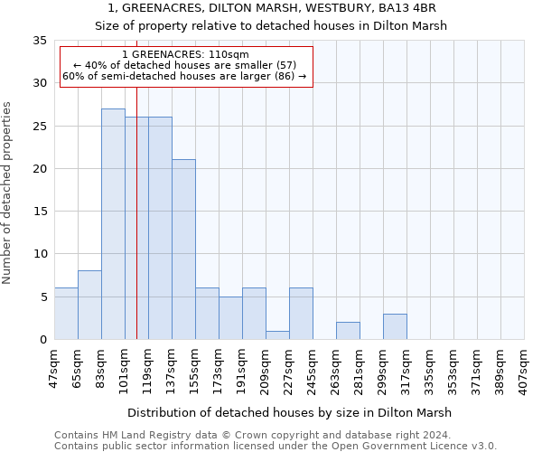 1, GREENACRES, DILTON MARSH, WESTBURY, BA13 4BR: Size of property relative to detached houses in Dilton Marsh