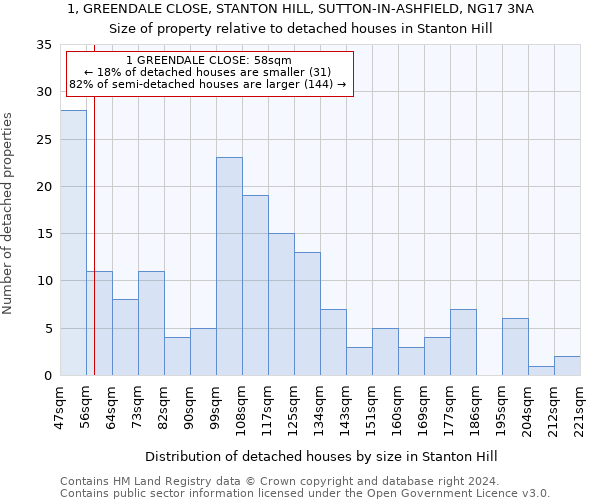 1, GREENDALE CLOSE, STANTON HILL, SUTTON-IN-ASHFIELD, NG17 3NA: Size of property relative to detached houses in Stanton Hill