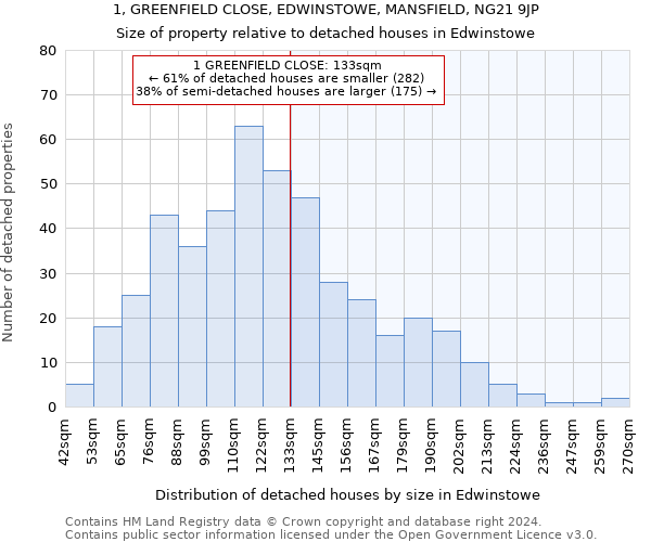 1, GREENFIELD CLOSE, EDWINSTOWE, MANSFIELD, NG21 9JP: Size of property relative to detached houses in Edwinstowe