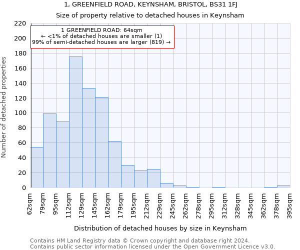 1, GREENFIELD ROAD, KEYNSHAM, BRISTOL, BS31 1FJ: Size of property relative to detached houses in Keynsham