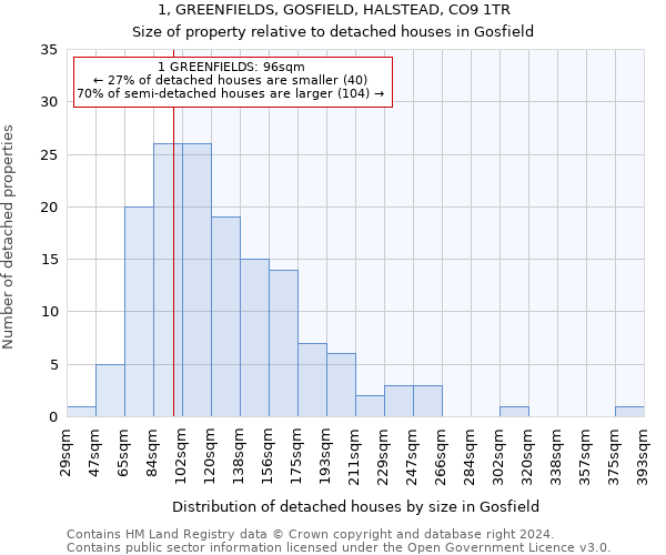 1, GREENFIELDS, GOSFIELD, HALSTEAD, CO9 1TR: Size of property relative to detached houses in Gosfield