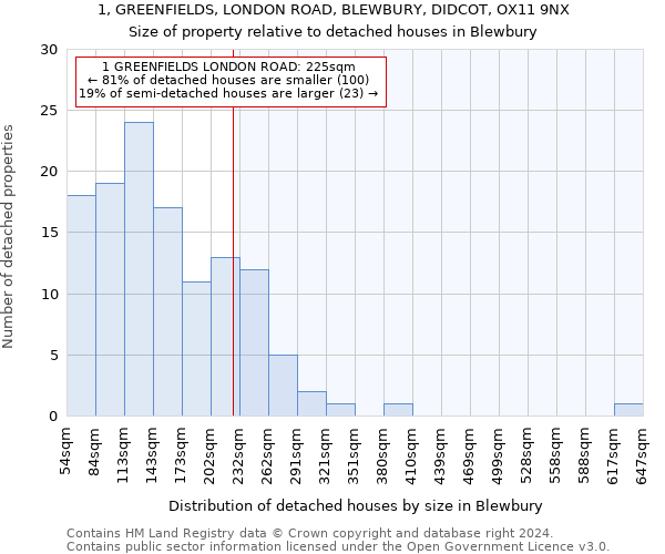 1, GREENFIELDS, LONDON ROAD, BLEWBURY, DIDCOT, OX11 9NX: Size of property relative to detached houses in Blewbury