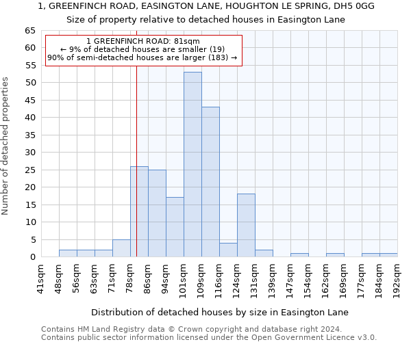 1, GREENFINCH ROAD, EASINGTON LANE, HOUGHTON LE SPRING, DH5 0GG: Size of property relative to detached houses in Easington Lane