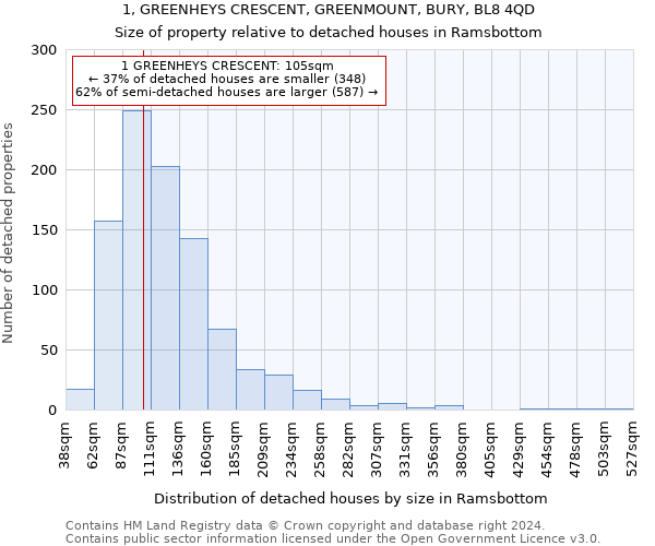 1, GREENHEYS CRESCENT, GREENMOUNT, BURY, BL8 4QD: Size of property relative to detached houses in Ramsbottom