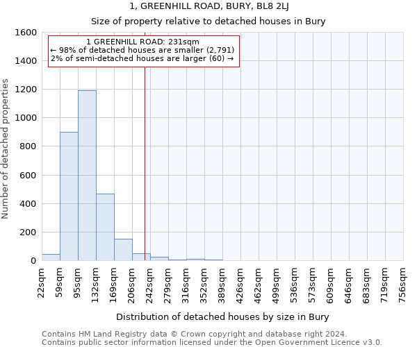 1, GREENHILL ROAD, BURY, BL8 2LJ: Size of property relative to detached houses in Bury