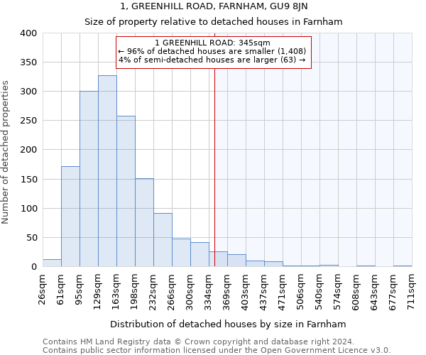 1, GREENHILL ROAD, FARNHAM, GU9 8JN: Size of property relative to detached houses in Farnham