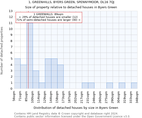 1, GREENHILLS, BYERS GREEN, SPENNYMOOR, DL16 7QJ: Size of property relative to detached houses in Byers Green