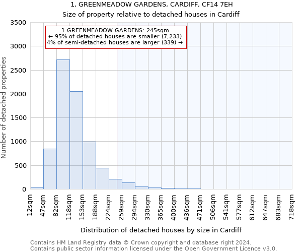 1, GREENMEADOW GARDENS, CARDIFF, CF14 7EH: Size of property relative to detached houses in Cardiff