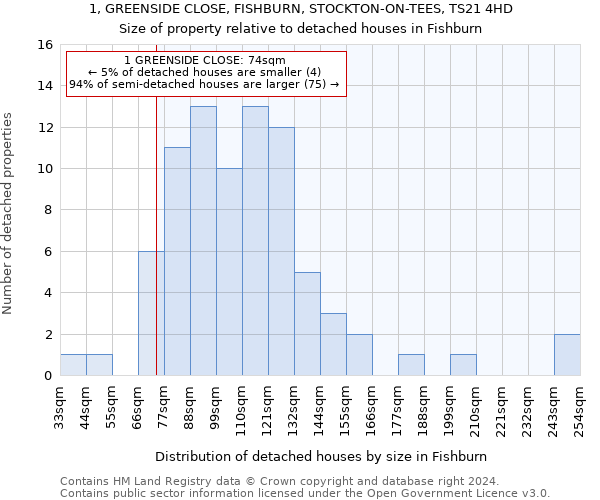 1, GREENSIDE CLOSE, FISHBURN, STOCKTON-ON-TEES, TS21 4HD: Size of property relative to detached houses in Fishburn