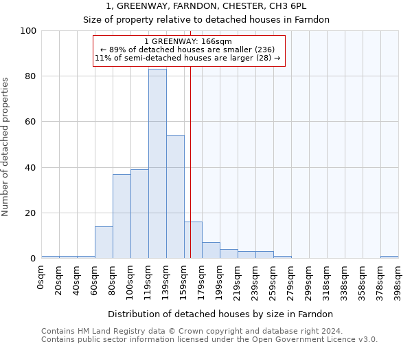 1, GREENWAY, FARNDON, CHESTER, CH3 6PL: Size of property relative to detached houses in Farndon