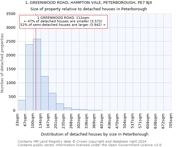 1, GREENWOOD ROAD, HAMPTON VALE, PETERBOROUGH, PE7 8JX: Size of property relative to detached houses in Peterborough