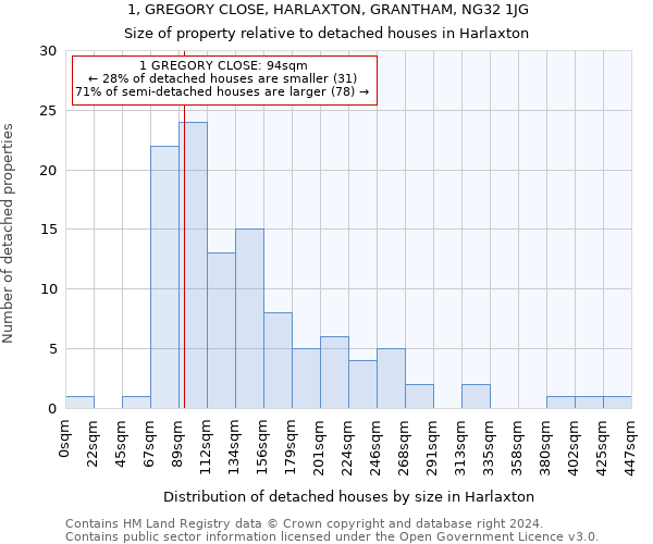 1, GREGORY CLOSE, HARLAXTON, GRANTHAM, NG32 1JG: Size of property relative to detached houses in Harlaxton