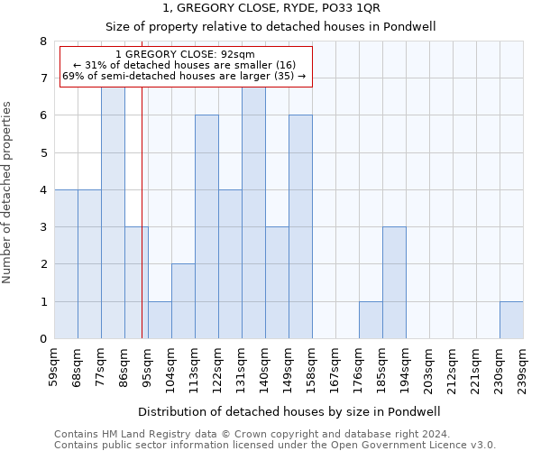 1, GREGORY CLOSE, RYDE, PO33 1QR: Size of property relative to detached houses in Pondwell