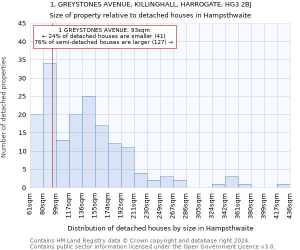 1, GREYSTONES AVENUE, KILLINGHALL, HARROGATE, HG3 2BJ: Size of property relative to detached houses in Hampsthwaite