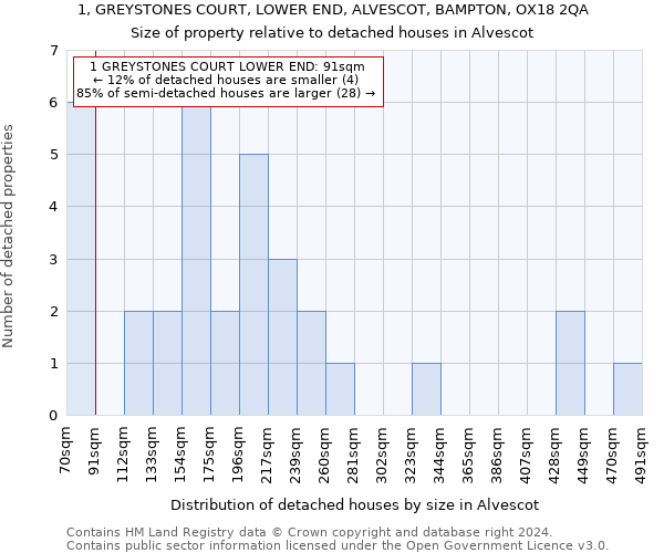 1, GREYSTONES COURT, LOWER END, ALVESCOT, BAMPTON, OX18 2QA: Size of property relative to detached houses in Alvescot