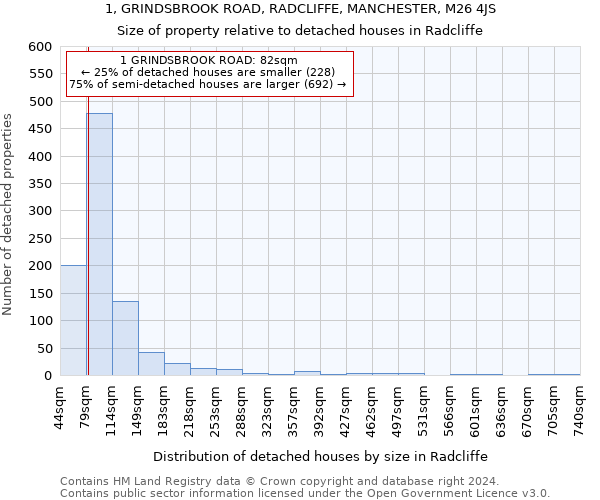 1, GRINDSBROOK ROAD, RADCLIFFE, MANCHESTER, M26 4JS: Size of property relative to detached houses in Radcliffe