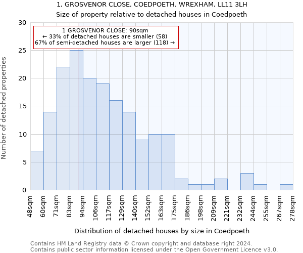 1, GROSVENOR CLOSE, COEDPOETH, WREXHAM, LL11 3LH: Size of property relative to detached houses in Coedpoeth