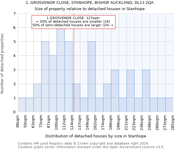 1, GROSVENOR CLOSE, STANHOPE, BISHOP AUCKLAND, DL13 2QA: Size of property relative to detached houses in Stanhope