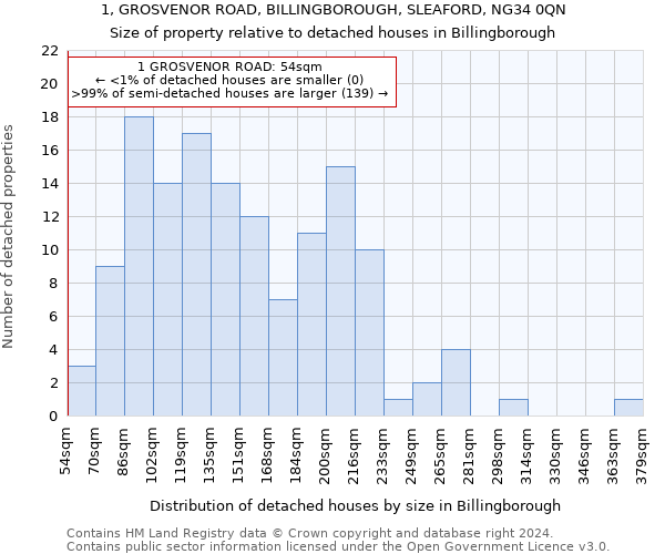 1, GROSVENOR ROAD, BILLINGBOROUGH, SLEAFORD, NG34 0QN: Size of property relative to detached houses in Billingborough