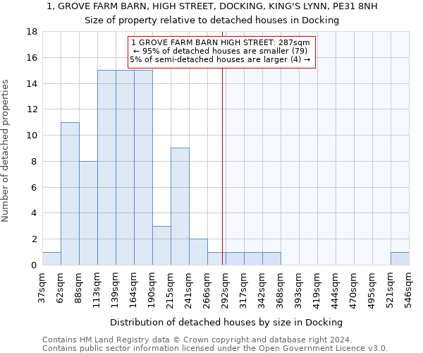 1, GROVE FARM BARN, HIGH STREET, DOCKING, KING'S LYNN, PE31 8NH: Size of property relative to detached houses in Docking