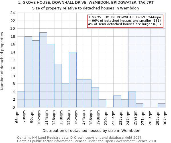 1, GROVE HOUSE, DOWNHALL DRIVE, WEMBDON, BRIDGWATER, TA6 7RT: Size of property relative to detached houses in Wembdon