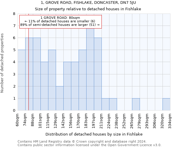 1, GROVE ROAD, FISHLAKE, DONCASTER, DN7 5JU: Size of property relative to detached houses in Fishlake