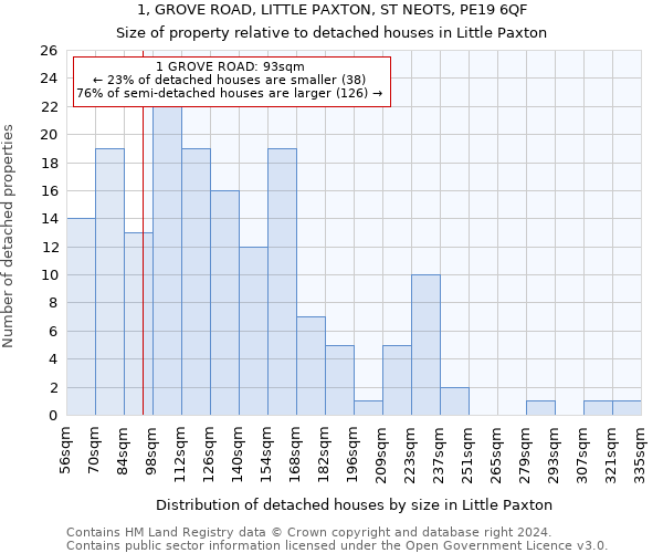 1, GROVE ROAD, LITTLE PAXTON, ST NEOTS, PE19 6QF: Size of property relative to detached houses in Little Paxton