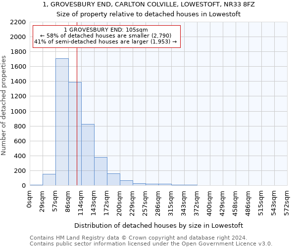 1, GROVESBURY END, CARLTON COLVILLE, LOWESTOFT, NR33 8FZ: Size of property relative to detached houses in Lowestoft