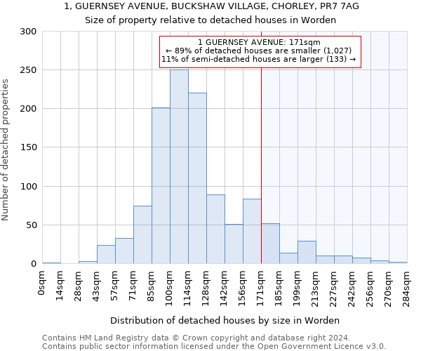 1, GUERNSEY AVENUE, BUCKSHAW VILLAGE, CHORLEY, PR7 7AG: Size of property relative to detached houses in Worden