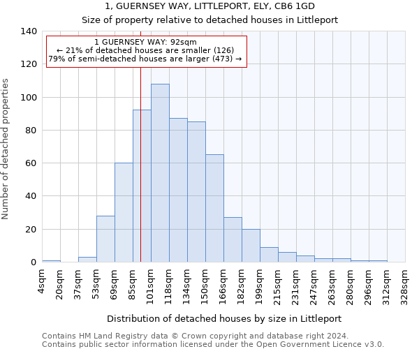 1, GUERNSEY WAY, LITTLEPORT, ELY, CB6 1GD: Size of property relative to detached houses in Littleport