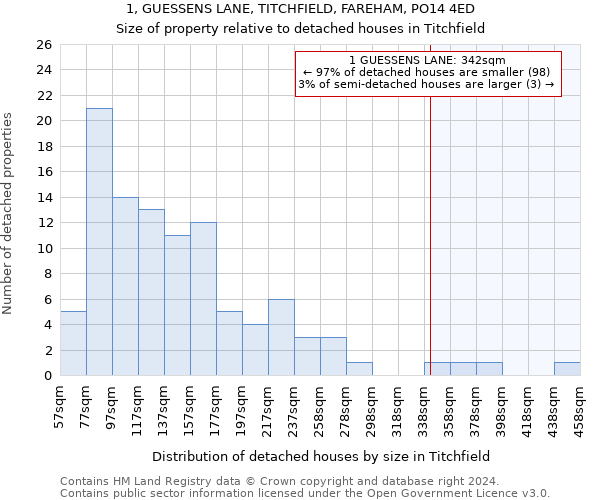 1, GUESSENS LANE, TITCHFIELD, FAREHAM, PO14 4ED: Size of property relative to detached houses in Titchfield