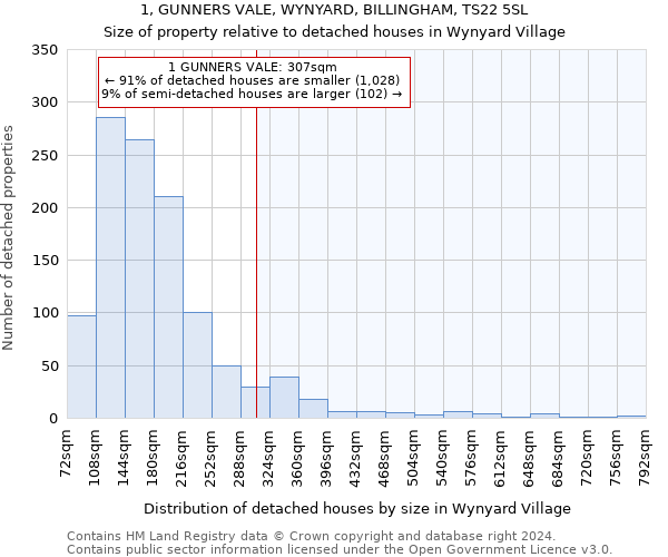 1, GUNNERS VALE, WYNYARD, BILLINGHAM, TS22 5SL: Size of property relative to detached houses in Wynyard Village