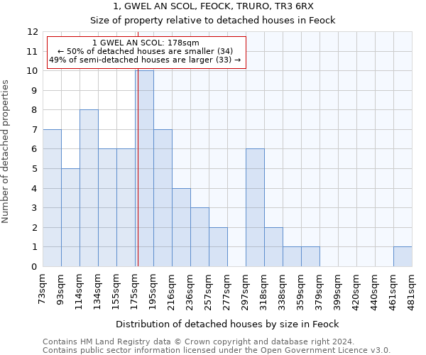 1, GWEL AN SCOL, FEOCK, TRURO, TR3 6RX: Size of property relative to detached houses in Feock