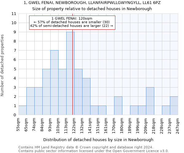 1, GWEL FENAI, NEWBOROUGH, LLANFAIRPWLLGWYNGYLL, LL61 6PZ: Size of property relative to detached houses in Newborough