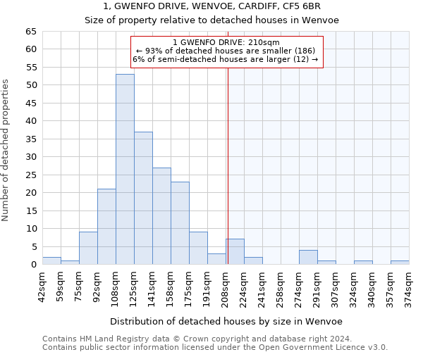 1, GWENFO DRIVE, WENVOE, CARDIFF, CF5 6BR: Size of property relative to detached houses in Wenvoe