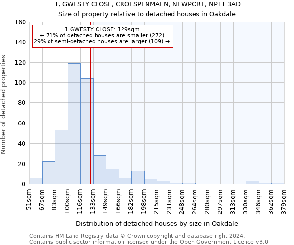 1, GWESTY CLOSE, CROESPENMAEN, NEWPORT, NP11 3AD: Size of property relative to detached houses in Oakdale