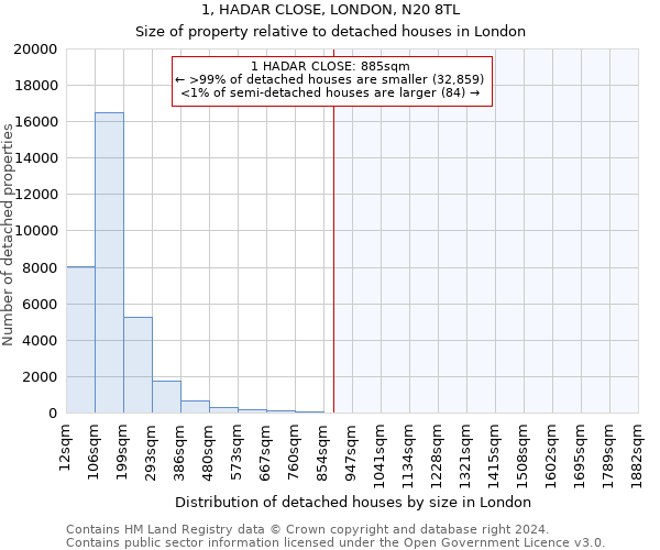 1, HADAR CLOSE, LONDON, N20 8TL: Size of property relative to detached houses in London